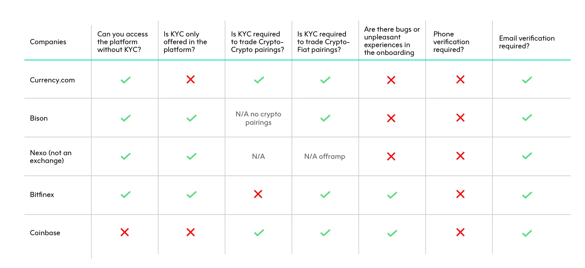 crypto onboarding trends