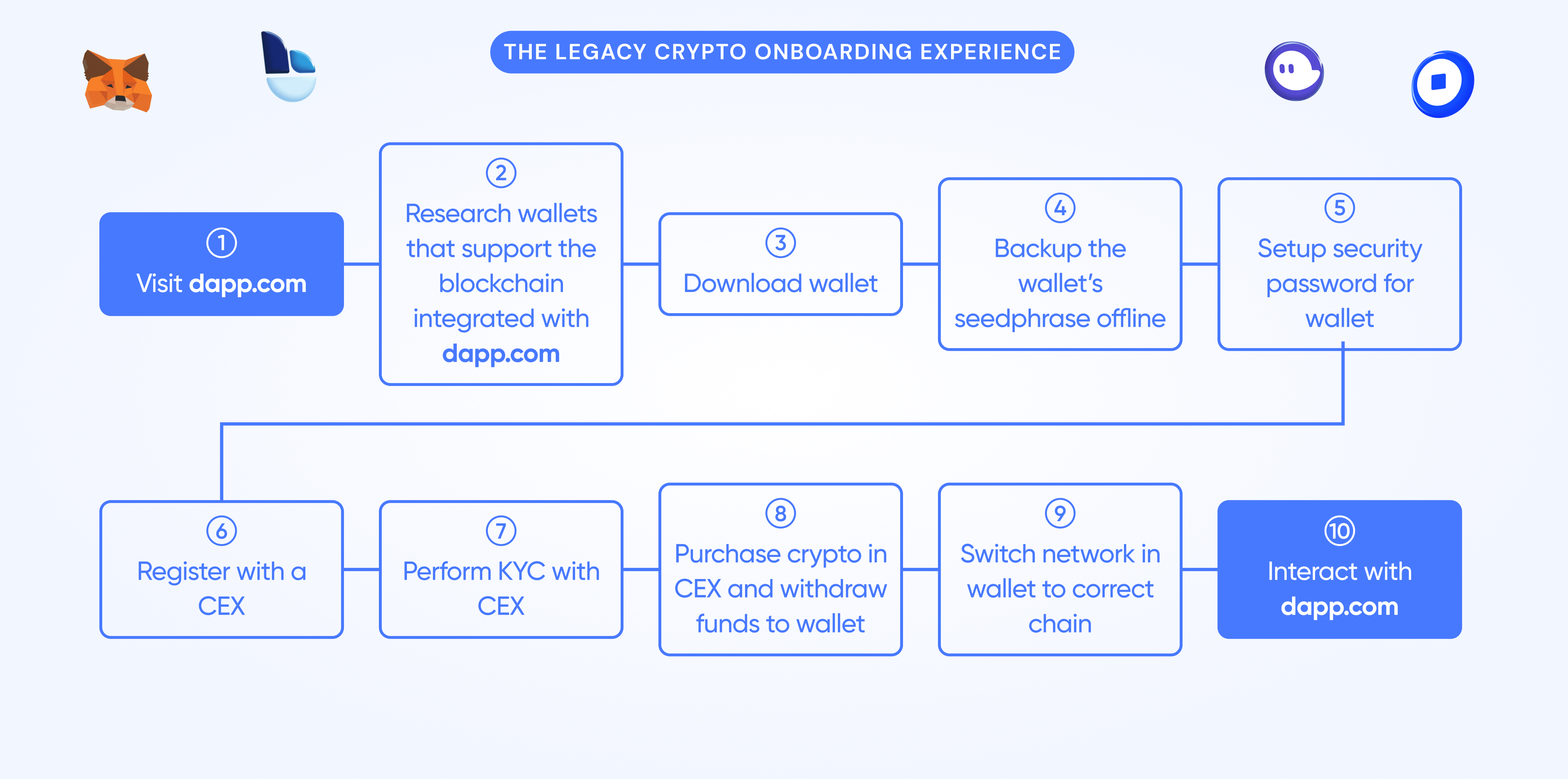 Top 10 Crypto Onboarding Tools for 2026: Streamlining Fiat-to-Crypto Transfers with Biometric Security