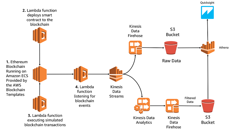 Streamflow Blockchain Automation Tools