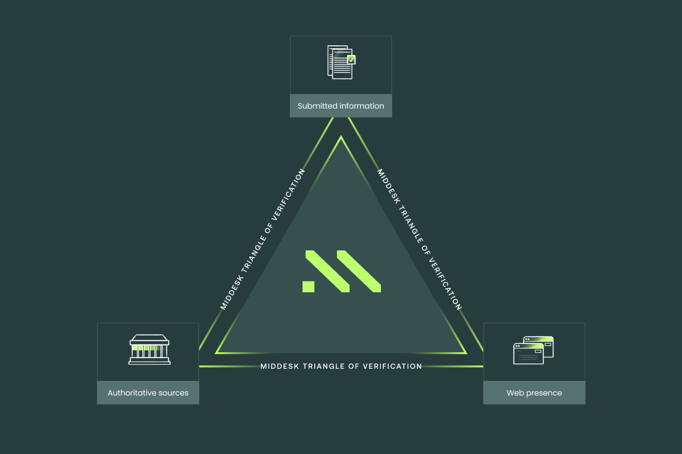 Middesk Business Verification API