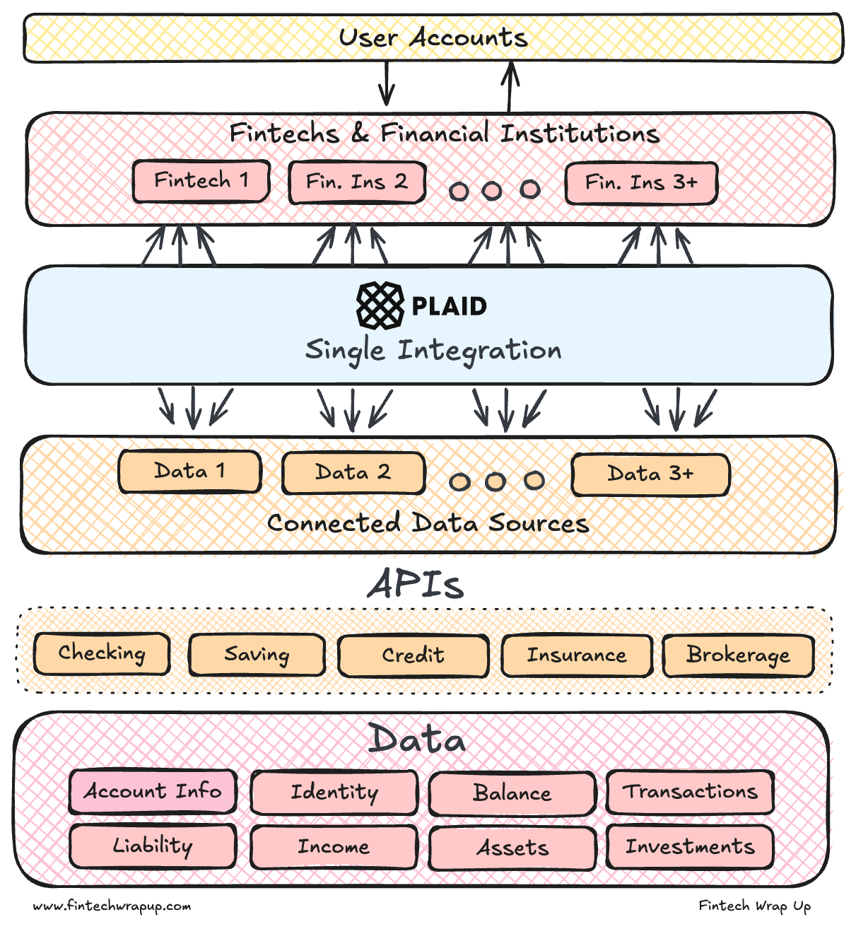 Plaid API Documentation and Integration Guide