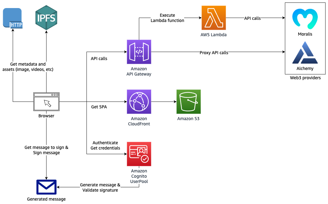 Jumio Document Authentication API