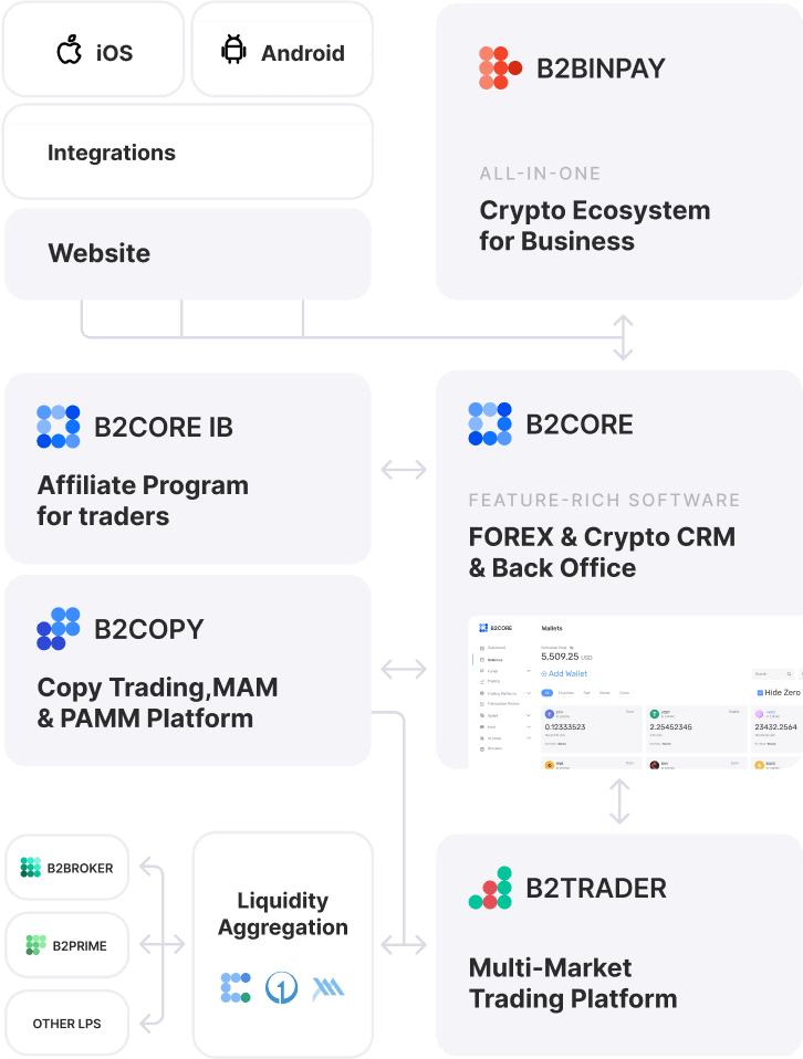 B2Broker White Label Exchange Solution