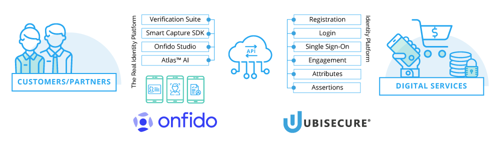 Onfido Identity Verification SDK