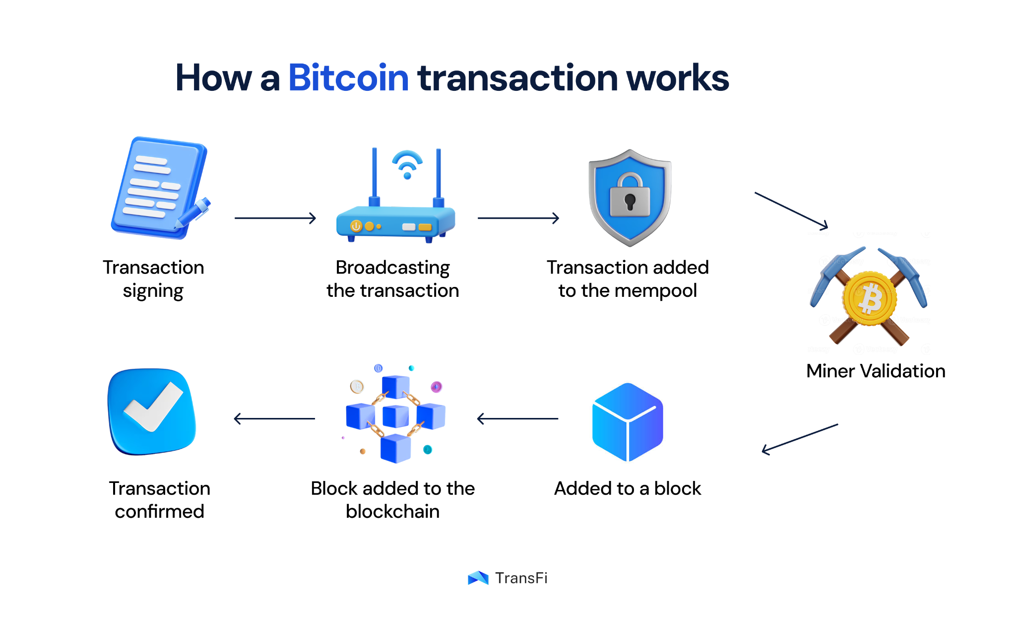 One-Click Fiat to Crypto Conversion Services