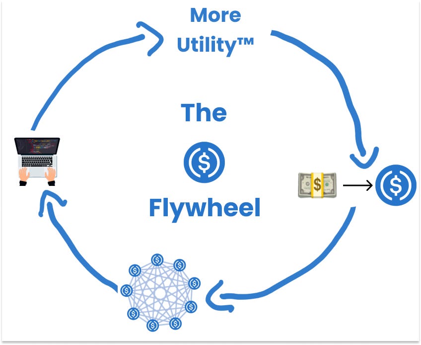Circle USDC Stablecoin