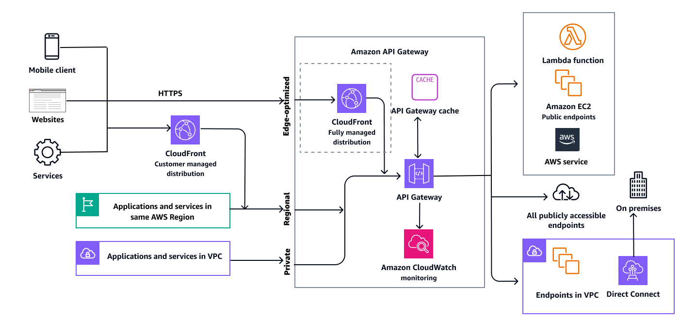 API Gateway for Gasless Transactions