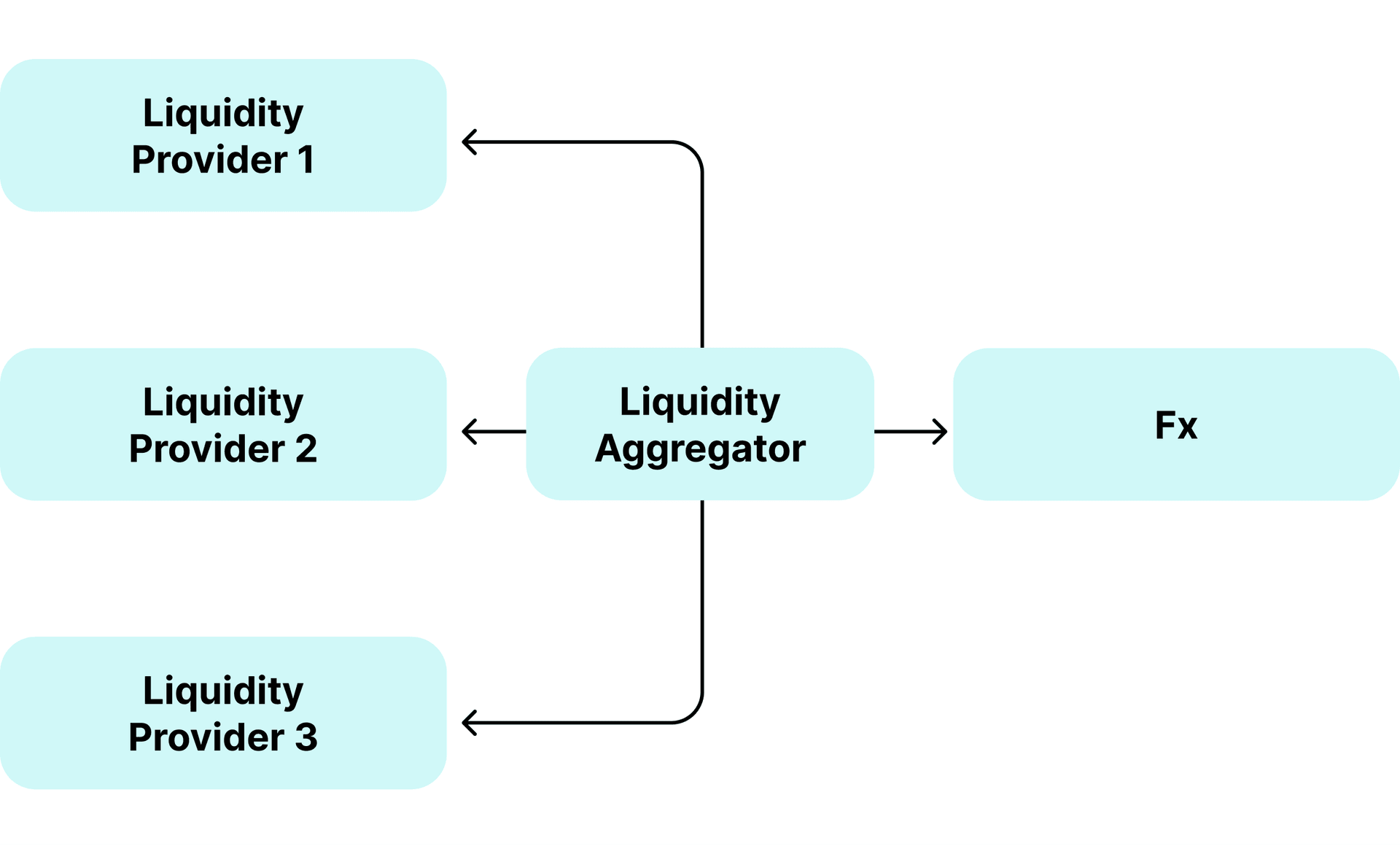 B2Broker Liquidity Aggregation Engine